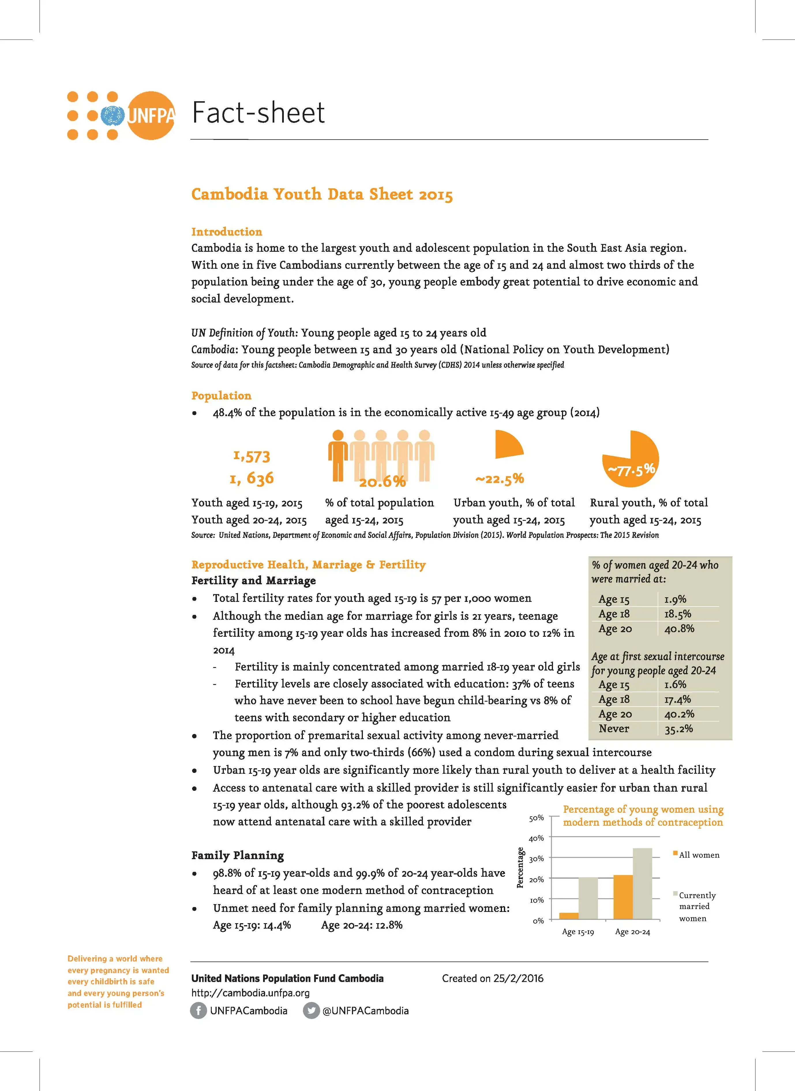 Cambodia Youth Data Sheet 2015