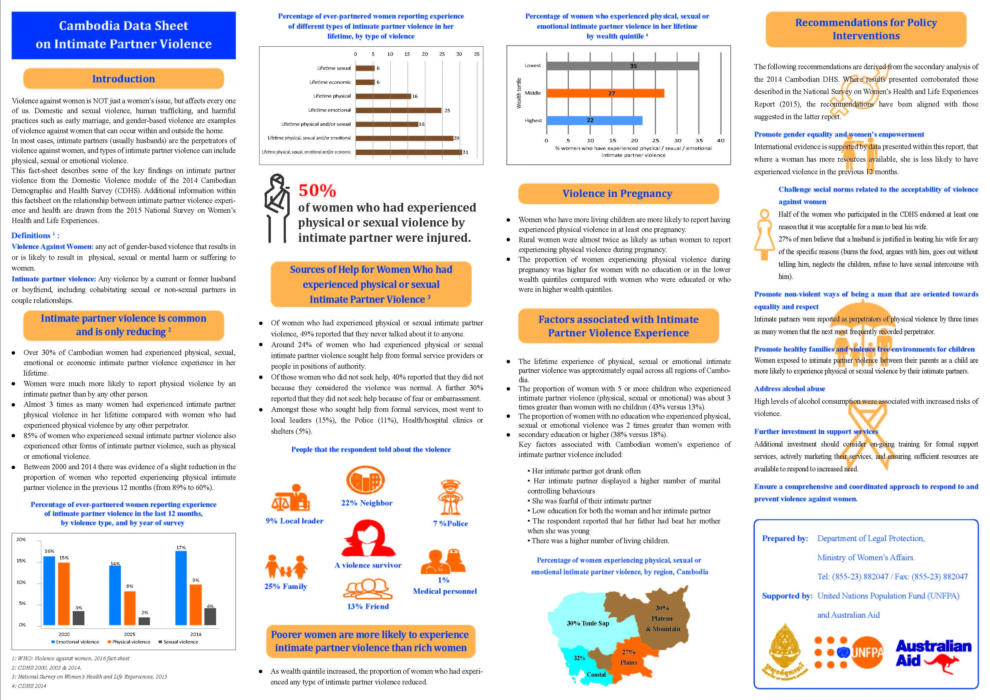 Fact-sheet on Intimate Partner Violence