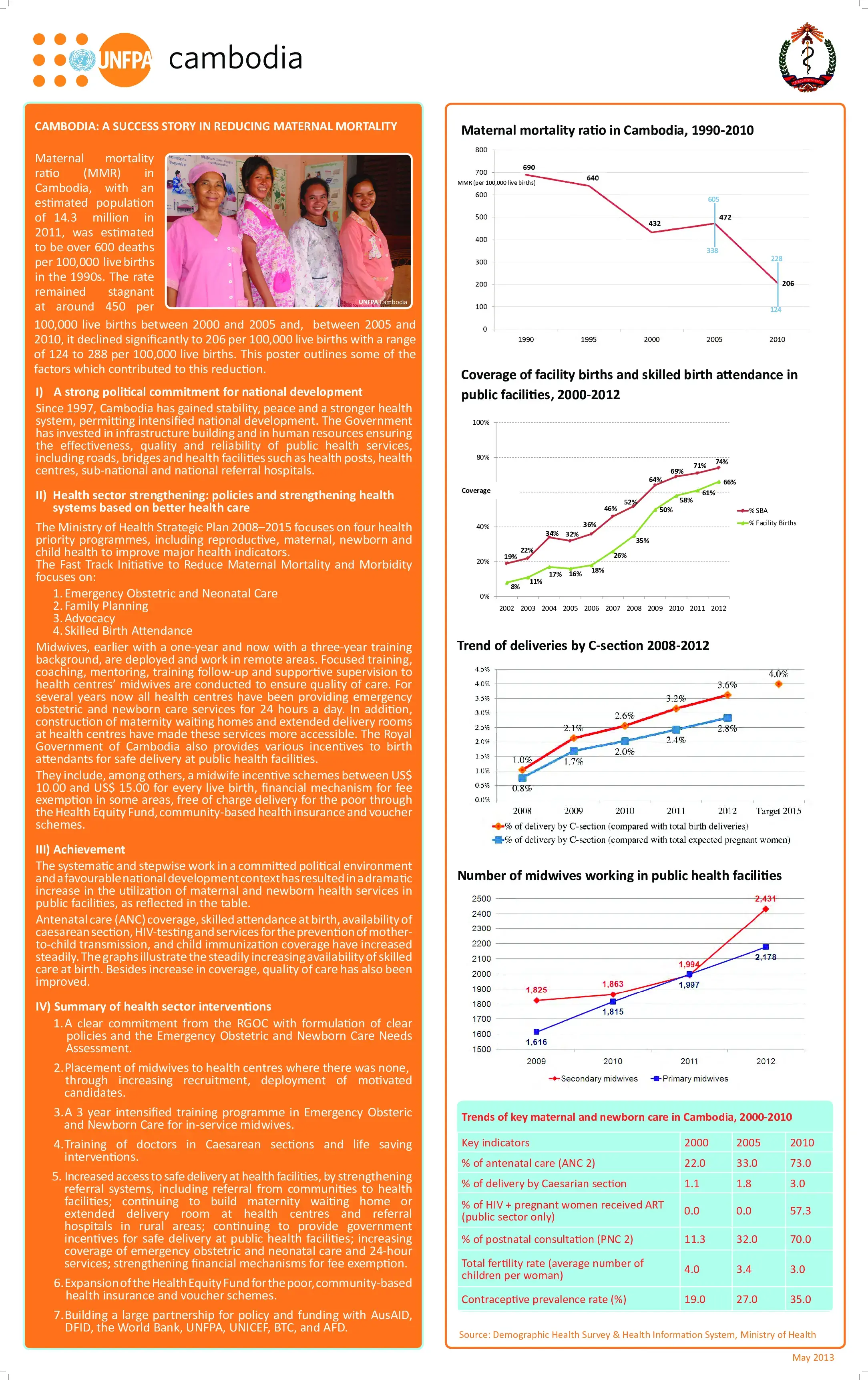 Poster: Cambodia's progress in improving Maternal and Child Health